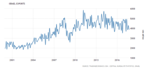 israel-exports 2000-2017