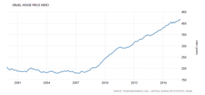 israel-housing-index