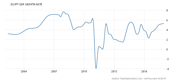 Egypt GDP growth rate 2002-2017