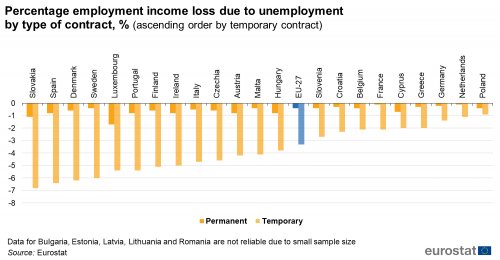 EU perrcentage employment income loss 2020