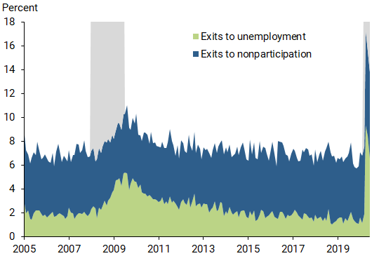 Exits labor marketi