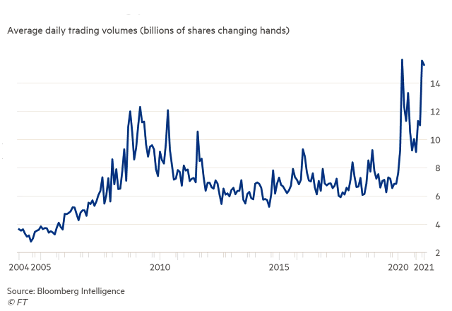 Stock market average daily trading volumes