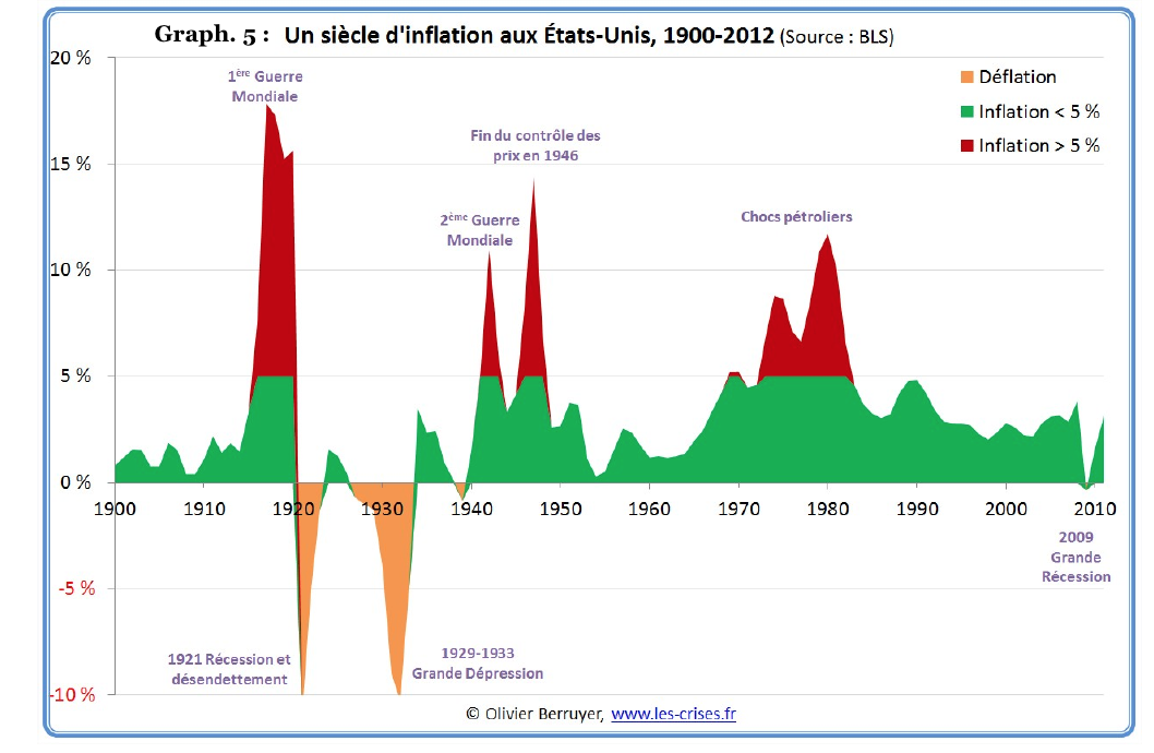 Inflation USA