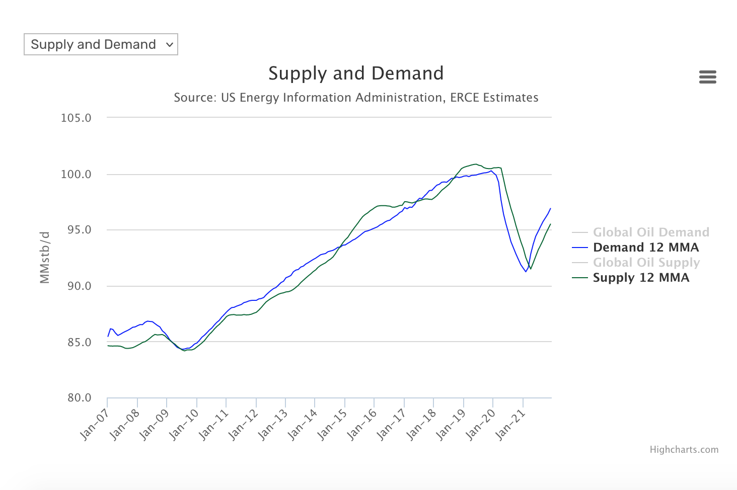 Oil supply & d